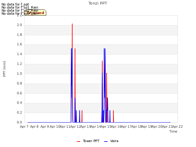 plot of Tonzi PPT