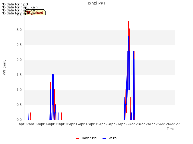 plot of Tonzi PPT