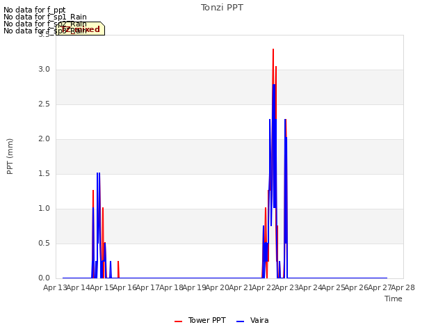 plot of Tonzi PPT