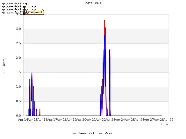 plot of Tonzi PPT