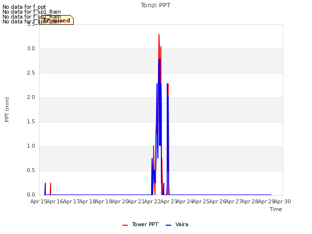 plot of Tonzi PPT