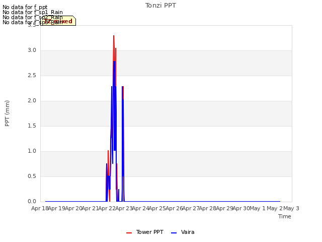 plot of Tonzi PPT