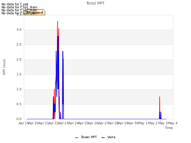 plot of Tonzi PPT