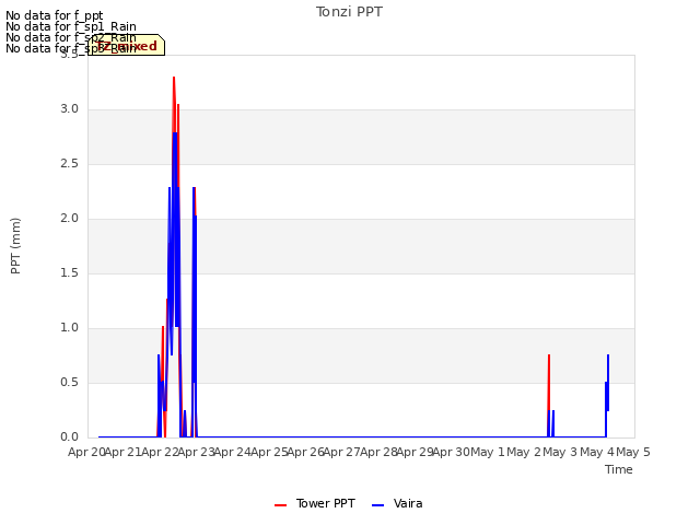 plot of Tonzi PPT