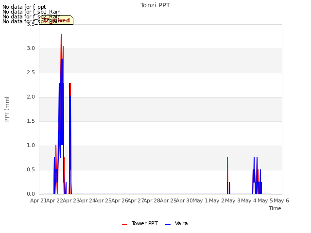 plot of Tonzi PPT