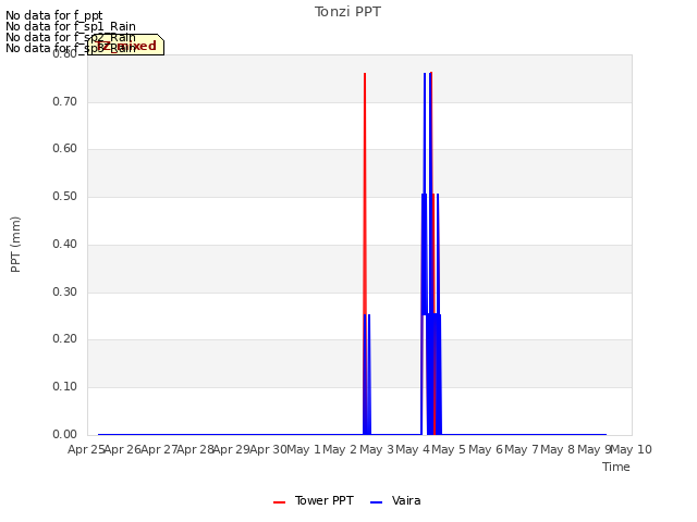 plot of Tonzi PPT