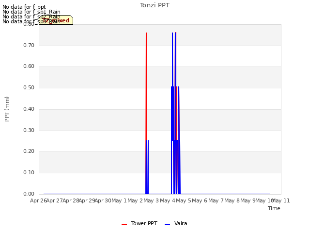 plot of Tonzi PPT