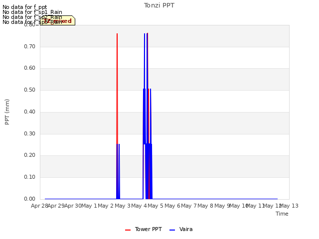 plot of Tonzi PPT