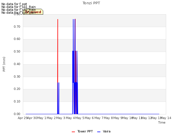 plot of Tonzi PPT