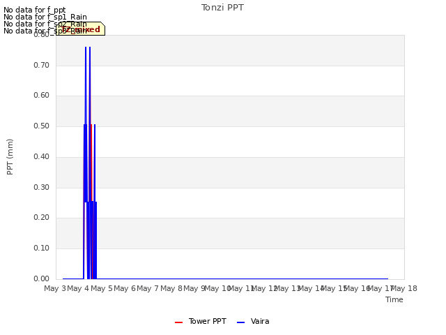 plot of Tonzi PPT