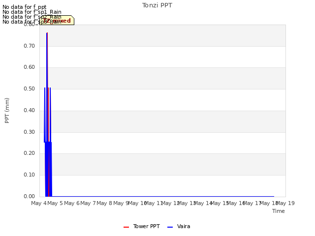 plot of Tonzi PPT