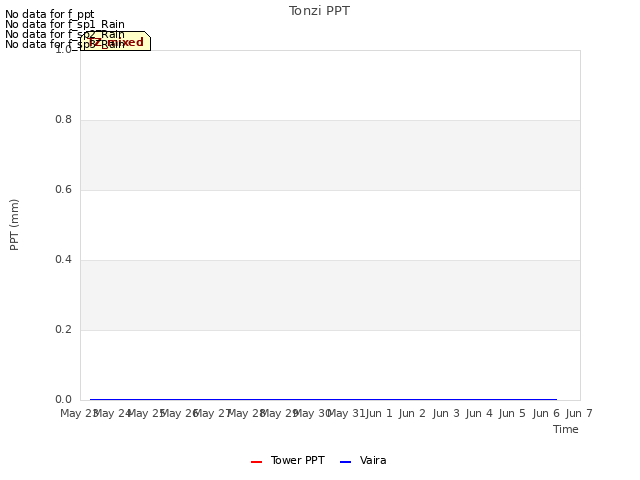 plot of Tonzi PPT