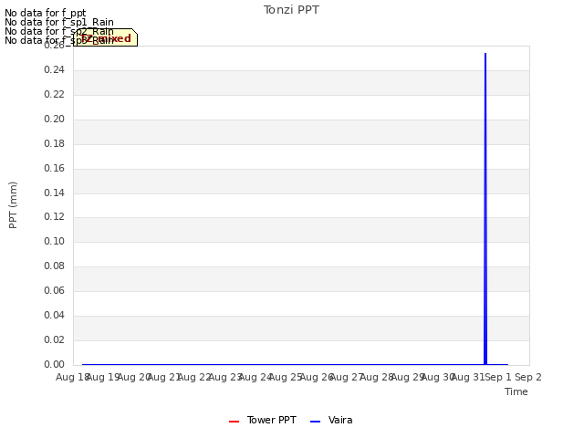 plot of Tonzi PPT