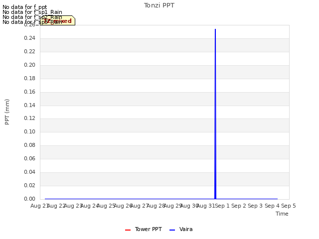 plot of Tonzi PPT