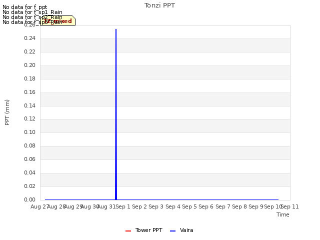 plot of Tonzi PPT