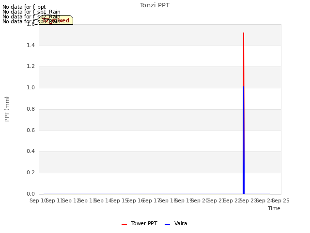 plot of Tonzi PPT