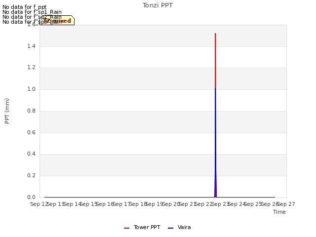 plot of Tonzi PPT