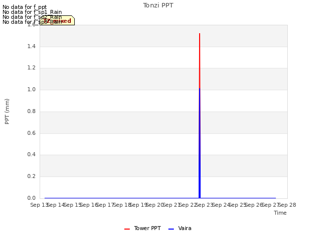 plot of Tonzi PPT