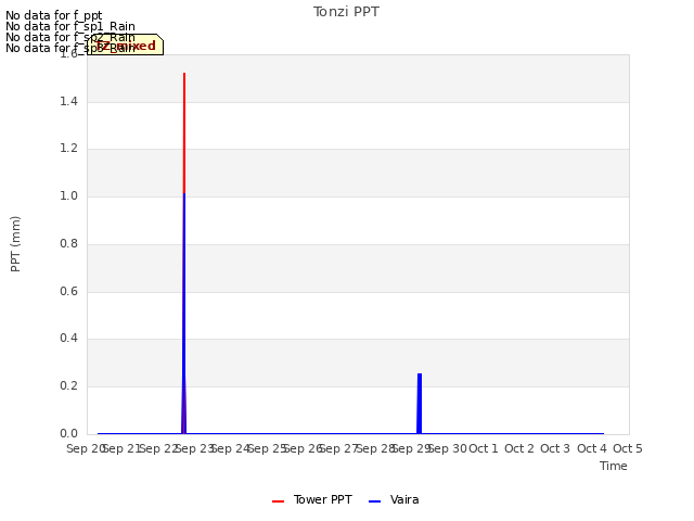 plot of Tonzi PPT