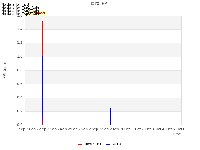 plot of Tonzi PPT