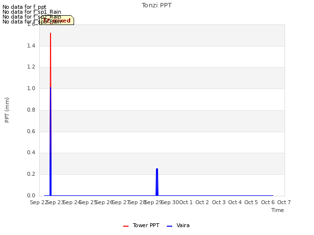 plot of Tonzi PPT