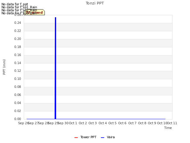 plot of Tonzi PPT