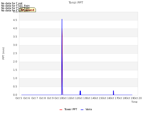 plot of Tonzi PPT