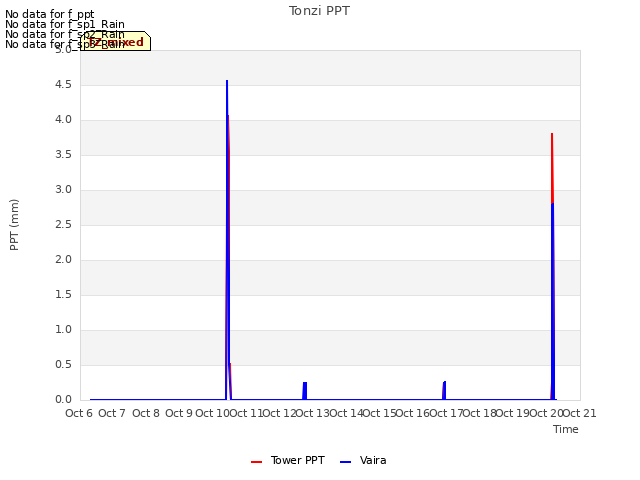 plot of Tonzi PPT