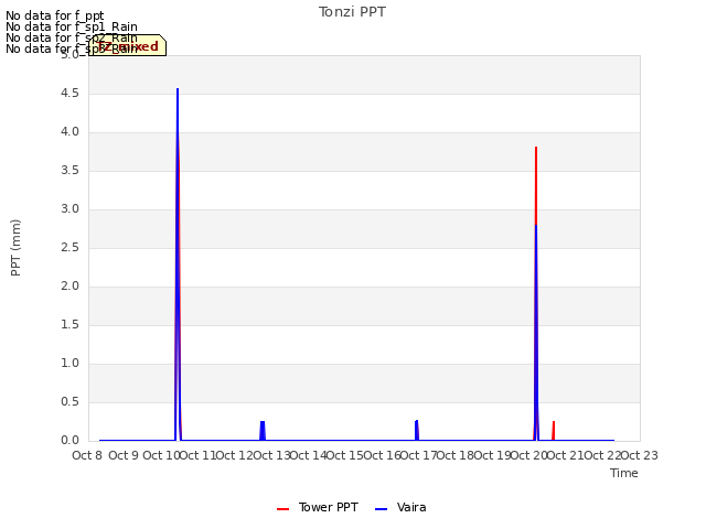 plot of Tonzi PPT