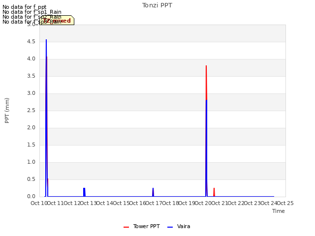 plot of Tonzi PPT