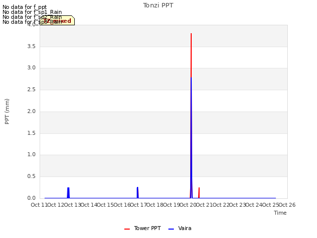 plot of Tonzi PPT