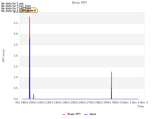 plot of Tonzi PPT