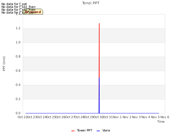 plot of Tonzi PPT