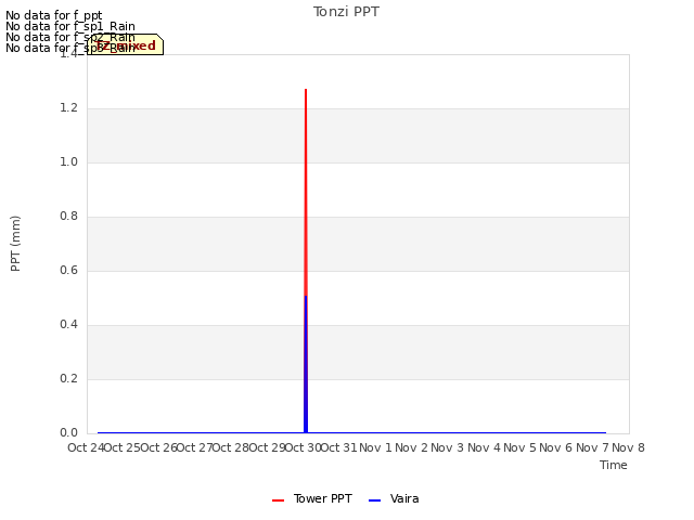 plot of Tonzi PPT