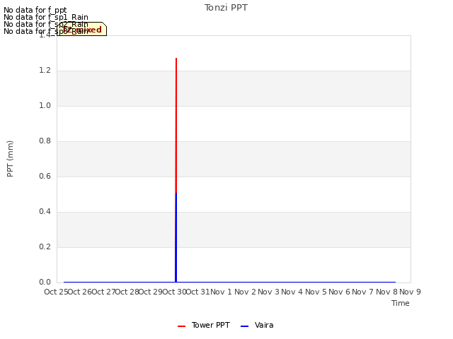 plot of Tonzi PPT