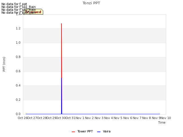 plot of Tonzi PPT