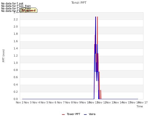 plot of Tonzi PPT