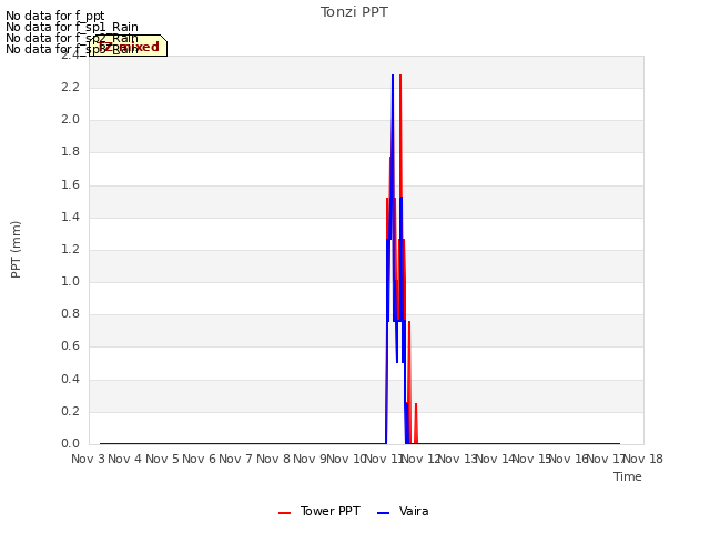 plot of Tonzi PPT