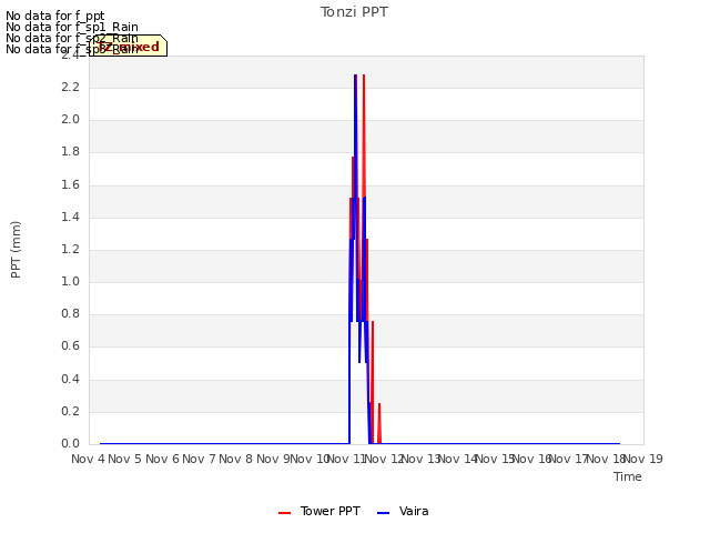 plot of Tonzi PPT