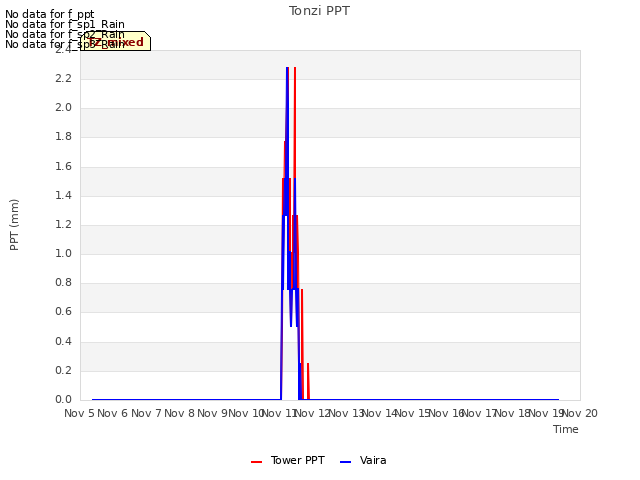 plot of Tonzi PPT