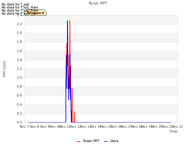 plot of Tonzi PPT