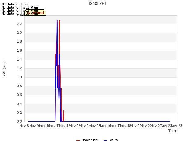 plot of Tonzi PPT