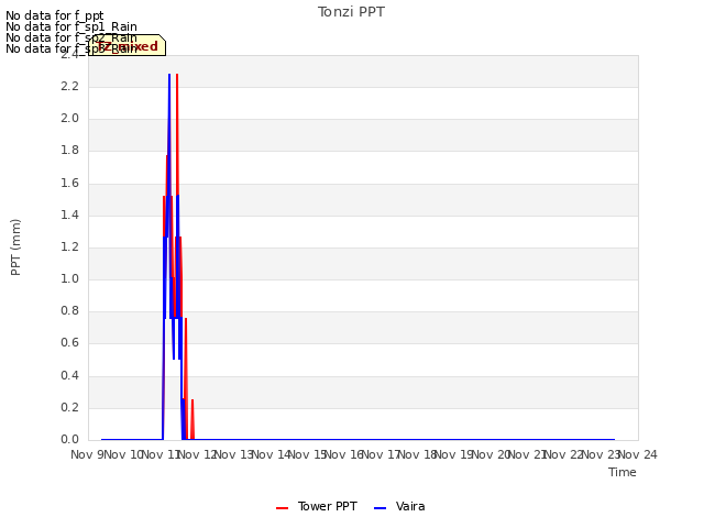 plot of Tonzi PPT