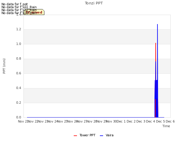 plot of Tonzi PPT