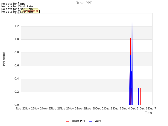 plot of Tonzi PPT