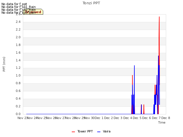 plot of Tonzi PPT