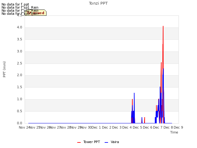 plot of Tonzi PPT