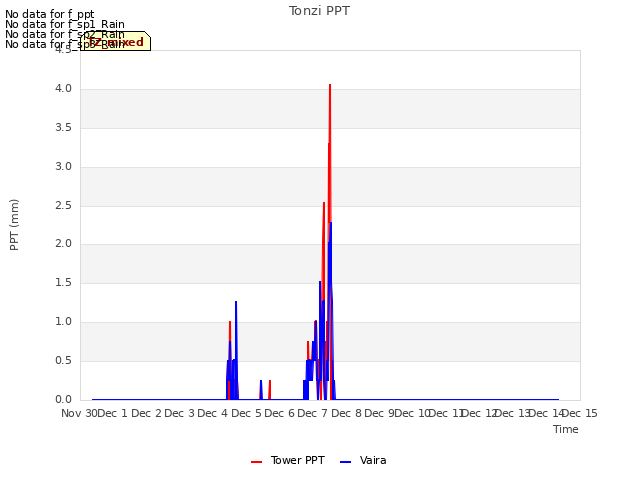 plot of Tonzi PPT