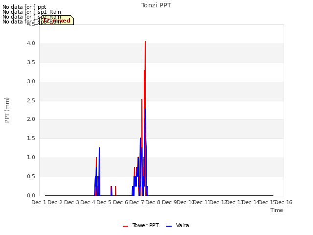 plot of Tonzi PPT