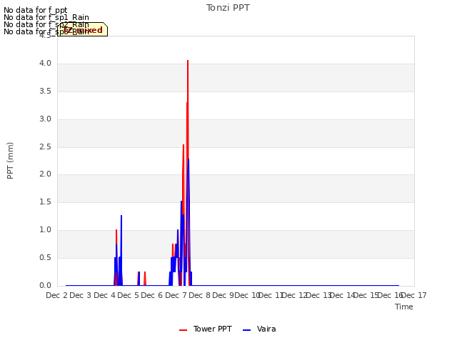 plot of Tonzi PPT